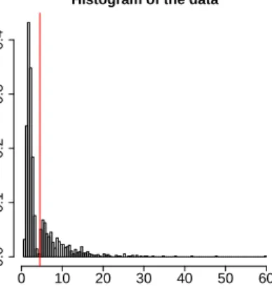 Figure 3.8: Histogram of the complete dataset. Data below the threshold u = 4.5 (red line) correspond to gamma data with shape parameter equal to 10 and rate parameter equal to 5