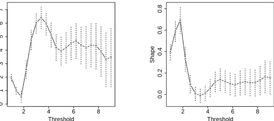Figure 3.10: Parameter stability plots of ˆ˜σ (left panel) and ˆξ (right panel) against the thresholds