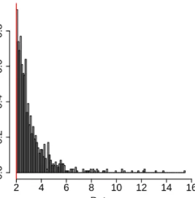 Figure 3.12: Histogram of the complete dataset. All data above the threshold u = 2 (red line) have a generalized Pareto distribution with parameters ˜σ = 1 and ξ = 0.2.
