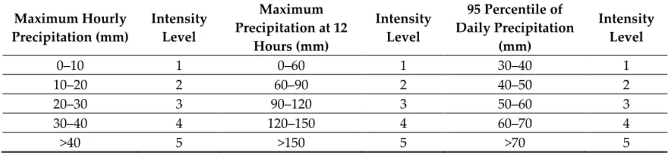 Table 5. Ranking of precipitation intensity levels for different time durations. 