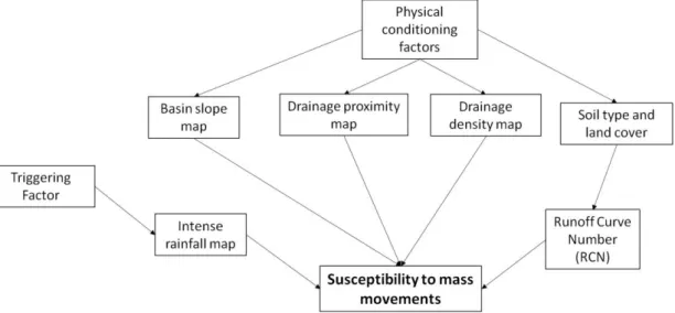 Figure 3. Conceptual scheme of the model for the evaluation of susceptibility to mass movements in  Funchal