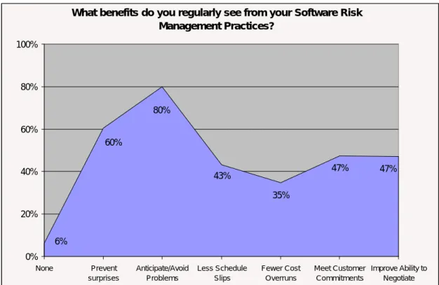 Figure 1 summarizes the value that organizations reported to be deriving from their risk  management practices