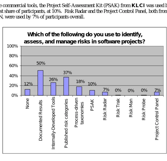 Figure 4 - Current Methods/Tools Used to Identify and Assess Risks   Other methods or tools identified by participants included: 