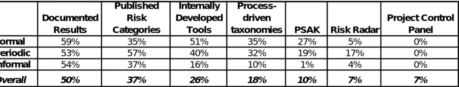 Figure 5 – Methods/Tools Used by Risk Identification Approach 