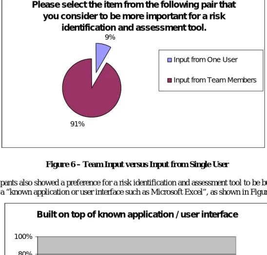 Figure 6 – Team Input versus Input from Single User 