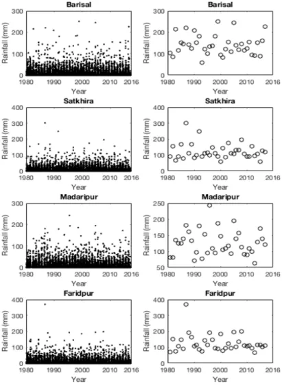 Figure 3: Daily and annual maximum rainfall plots for stations Barisal, Satkhira, Madaripur and Faridpur.