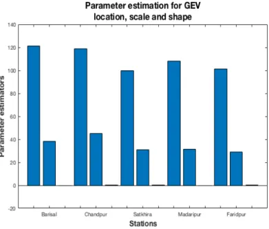 Figure 10: Parameter estimation for GEV distribution. Presented in order location, scale and shape parameters.