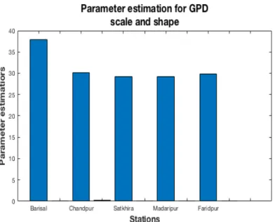 Figure 11: Parameter estimation for GPD. Presented in order scale and shape parameters.