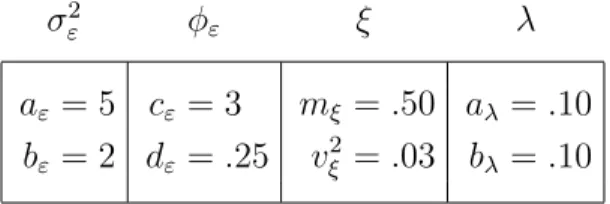 Table 3.1: Specification of hyper-parameters for MCMC. σ ε 2 φ ε ξ λ a ε = 5 b ε = 2 c ε = 3dε = .25 m ξ = .50v2 ξ = .03 a λ = .10bλ= .10