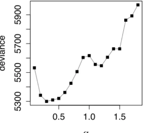 Figure 3.3: Deviance scores (3.10) of model fit versus smoothness parameter α.