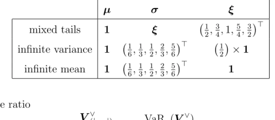 Table 4.1: GEV parameter settings for VaR-max simulation studies µ σ ξ mixed tails 1 ξ 1 2 , 34 , 1, 54 , 32  > infinite variance 1 1 6 , 13 , 12 , 23 , 56  > 12  × 1 infinite mean 1 1 6 , 13 , 12 , 23 , 56  > 1