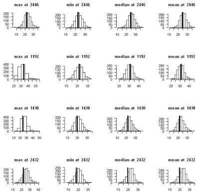 Figure 4: Histogram of 1000 replications of the maximum, minimum, median and mean of the 49 values generated from the posterior predictive distribution at several random locations