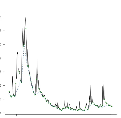 Figure 4 – Computation of the separation line between baseflow and peakflow. The green points indicate 5-day minima and the dashed blue line is the linearly interpolated separation line, after correction to be well-defined.