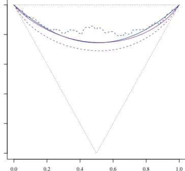Figure 7 – Estimators of Pickands’ dependence function on the Thames and Lambourn peak- peak-flow data