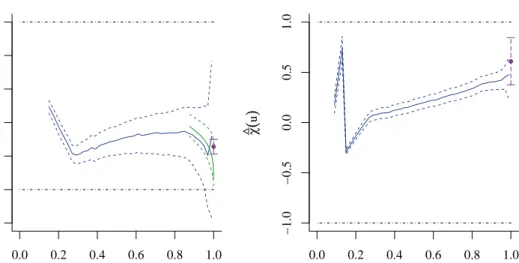 Figure 8 – Left panel: nonparametric estimation of (left panel) χ(u) as a blue solid line and of χ computed as 2 − θ {1,2} in violet; the green solid line is a parametric estimate for χ(u) above a high threshold