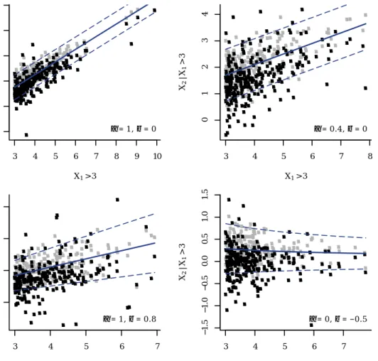 Figure 9 – Data generated from the Heffernan–Tawn model using Z 2|1 ∼ N (1/2, 1/4) — grey points — and Z 2|1 ∼ Laplace(2) — black points
