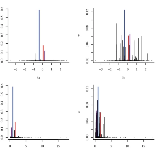 Figure 11 – Representation of the weights computed with the stick-breaking method. The concentration parameter γ equals 1 and 10 for the left-hand and right-hand plots  respec-tively