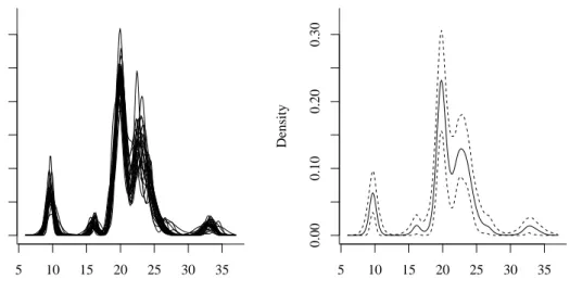Figure 12 – Posterior density estimation for the galaxy velocity data using the blocked Gibbs sampler