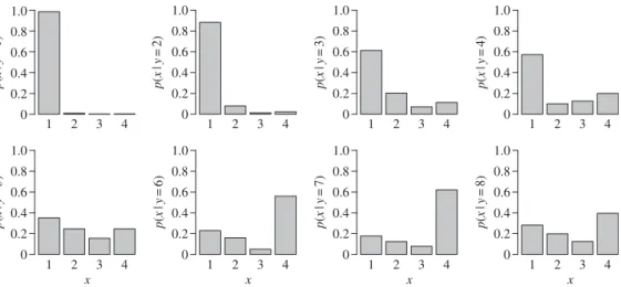 Figure 3. Estimates of the probability p(x | y) for each category of y = 1, . . . , 8, obtained using the simple calibration model CAL.