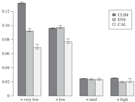 Figure 4. Barplot showing the Brier scores for each of the three probability models (CLIM, ENS and CAL) for each x category.The 95% bootstrap intervals, shown as ‘whiskers’ at the top of each bar, were calculated by re-sampling the data with replacement 50