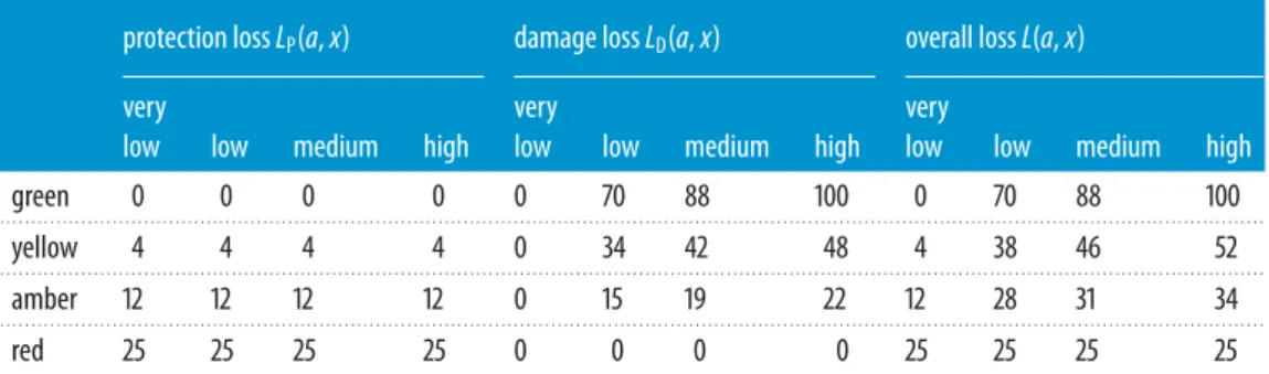Table 4. Hypothetical loss function for the end-user. Top left panel shows protection loss L P (a, x),toprightpanelshowsdamage loss L D ( a, x), and bottom left panel shows the overall loss function, i.e