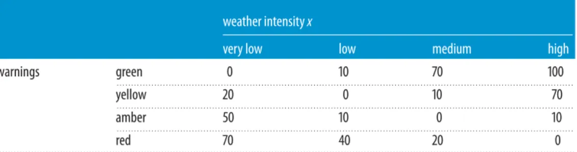 Table 6. Bayes’ warning rule for the generic end-user and forecaster.