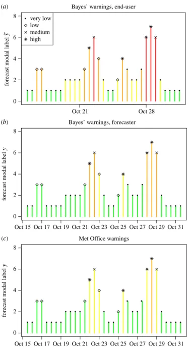 Figure 6. Plots of modal label y against time (12-hourly steps) for the last two weeks of October 2013 (the first month in the evaluation winter)
