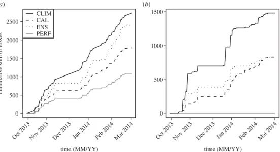 Figure 7. Plots of cumulative losses, for each generic stakeholder, that would have been incurred in the evaluation period (2013–