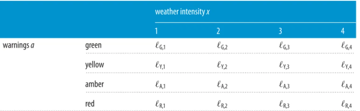 Table 1. Loss table L(a, x) for Met Office severe weather warnings.