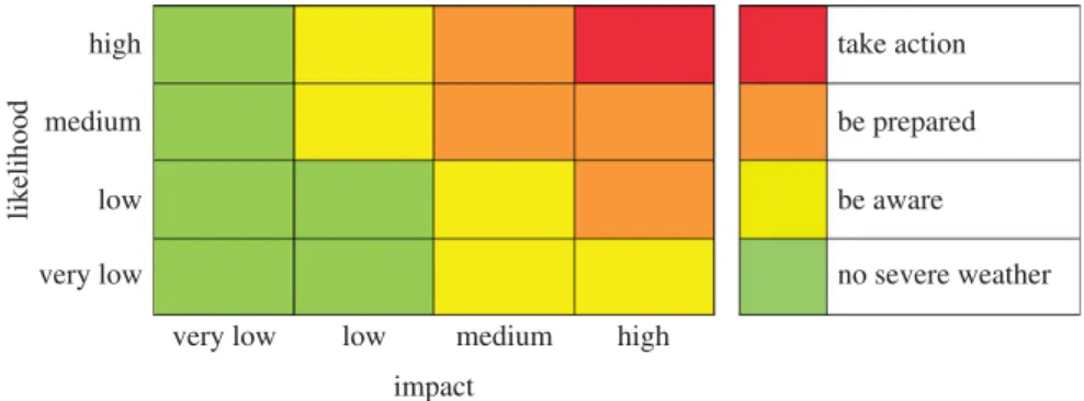Figure 2. Likelihood-impact matrix that defines the Met Office warning rule used to construct warnings out of ensemble forecast information