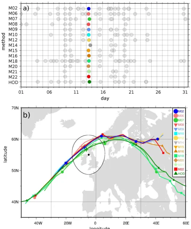 Figure 1:  (a) Cyclone count time series of cyclone passages in January 2007 for different 583 