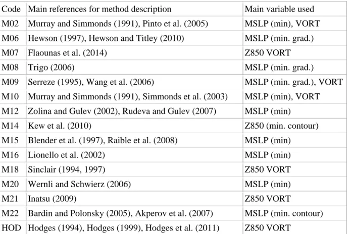 Table 1: List of cyclone tracking methods used in this study according to the IMILAST 640 
