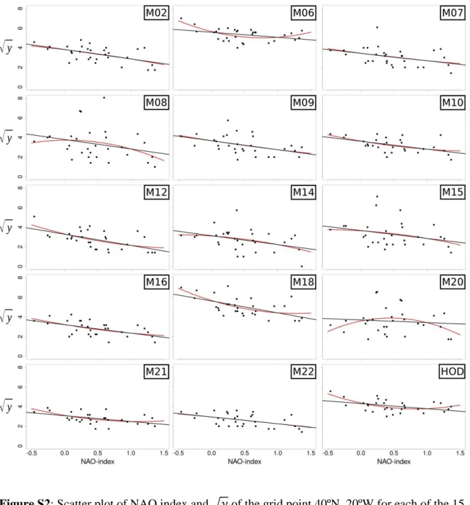 Figure S2: Scatter plot of NAO index and  √