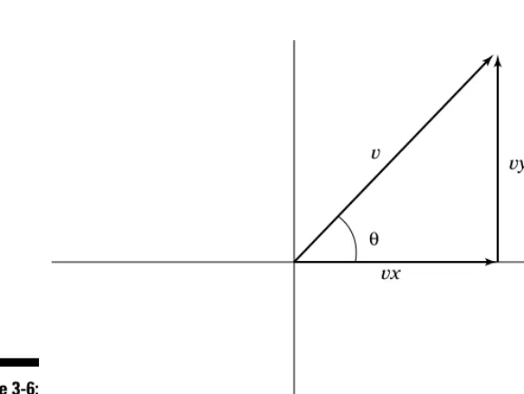 Figure 3-6:Adding two