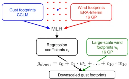 Figure 1.1: Schematic chart of the statistical-dynamical downscaling method re- re-lating large-scale wind speeds and regional-scale gust speeds.