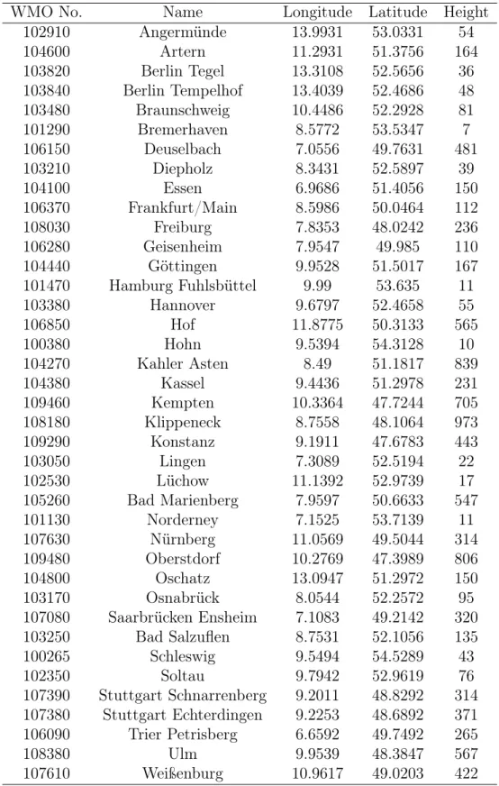 Table S3: 39 test sites in Germany providing three gust observations for all events (day of the highest MI plus one day before and after).