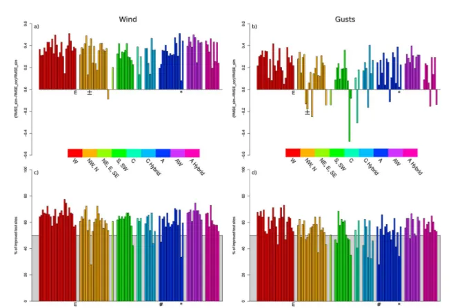 Figure 3. Difference between RMSE CCLM and RMSE MOS for (a) wind and (b) gusts on event basis, with positive values denoting an improvement (decrease of RMSE)
