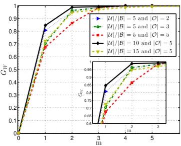 Fig. 1. Normalized utility gain as a function of m.