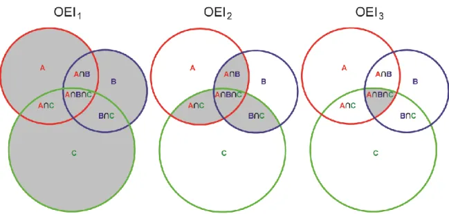 Figure  2.1  Schema  of  calculation  of  Overall  Exposure  Index.  Example  of  calculation  of  Overall  Exposure Index in a simplified case with three hazards, here visualized by coloured circles, named A,  B  and  C,  respectively