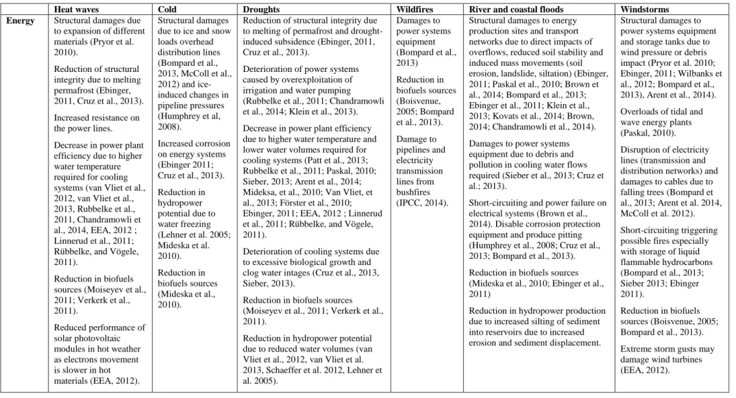 Table 3.1 Overview of vulnerability (and impacts) of energy assets to climate hazards reported in literature 