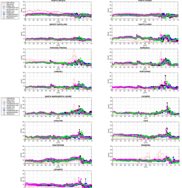 Figure 6. Comparison between observed and ensemble predicted wind gust for the period 00–18  UTC at the 15 ARPAL stations locations