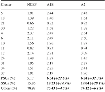 Table 2. Relative frequencies for PSCs and SSCs for NCEP and ECHAM5 20C, A1B, and A2