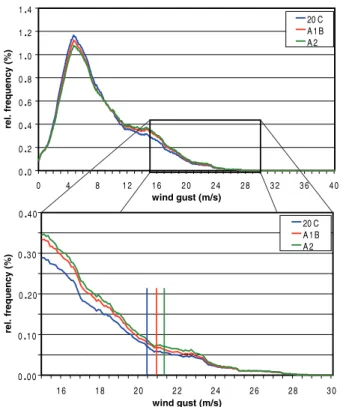 Fig. 7. Example of wind gust distributions for station Exter (postal code 32602) for present and future climate conditions