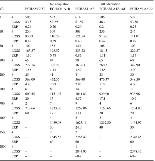 Table 4. Raw damage statistics for ECHAM5 20C, A1B and A2