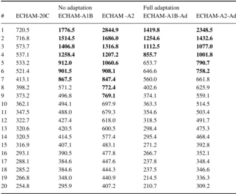 Table 5. Rank statistics for raw damage events for ECHAM5 20C, A1B and A2