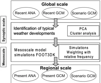 Fig. 1. Flow chart describing the steps for the statistical–dynamical downscaling methodology