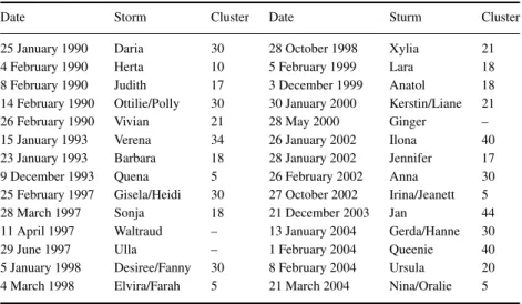 Table 1. List of historical storms. Date, name (as given by the German Weather Service), and attributed cluster