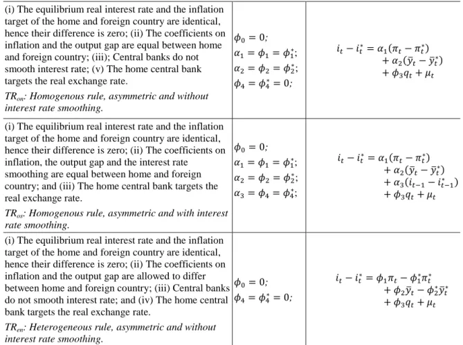 Table A. Interest Rate Differentials Implied by Taylor Rules under Alternative Assumptions 