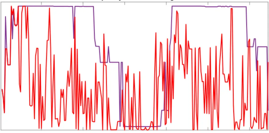 Figure 1: The figure displays the frequency of model change over time. The vertical axis represents the model configurations 1, ..., 9, 216