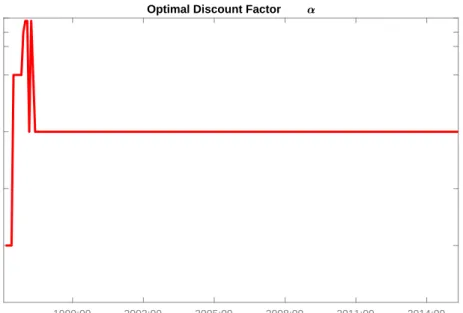 Figure 3: The figure diplays the selected values of the discount factor α ∈ {0.2; 0.4; 0.6; 0.8; 0.9; 0.95; 0.99; 1} over time.